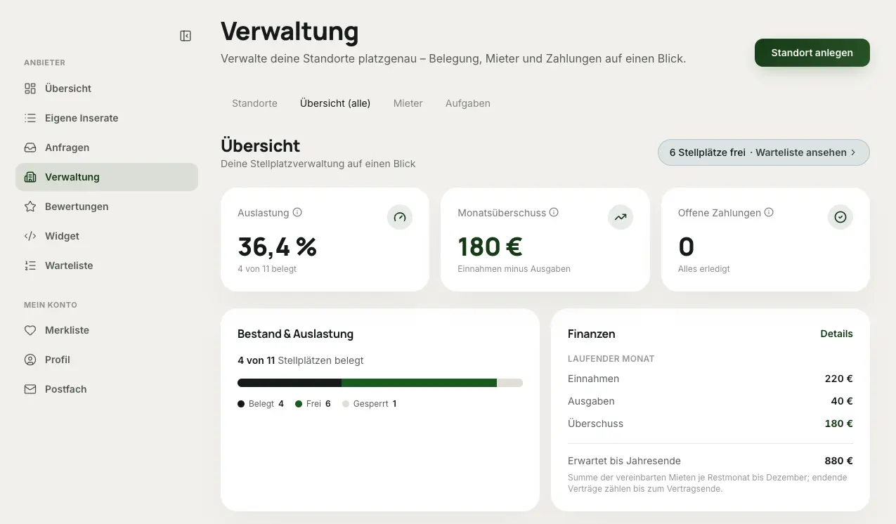 Übersicht der Stellplatzverwaltung mit Auslastung 36,4 %, Monatsüberschuss, offenen Zahlungen sowie den Kacheln „Bestand & Auslastung“ und „Finanzen“