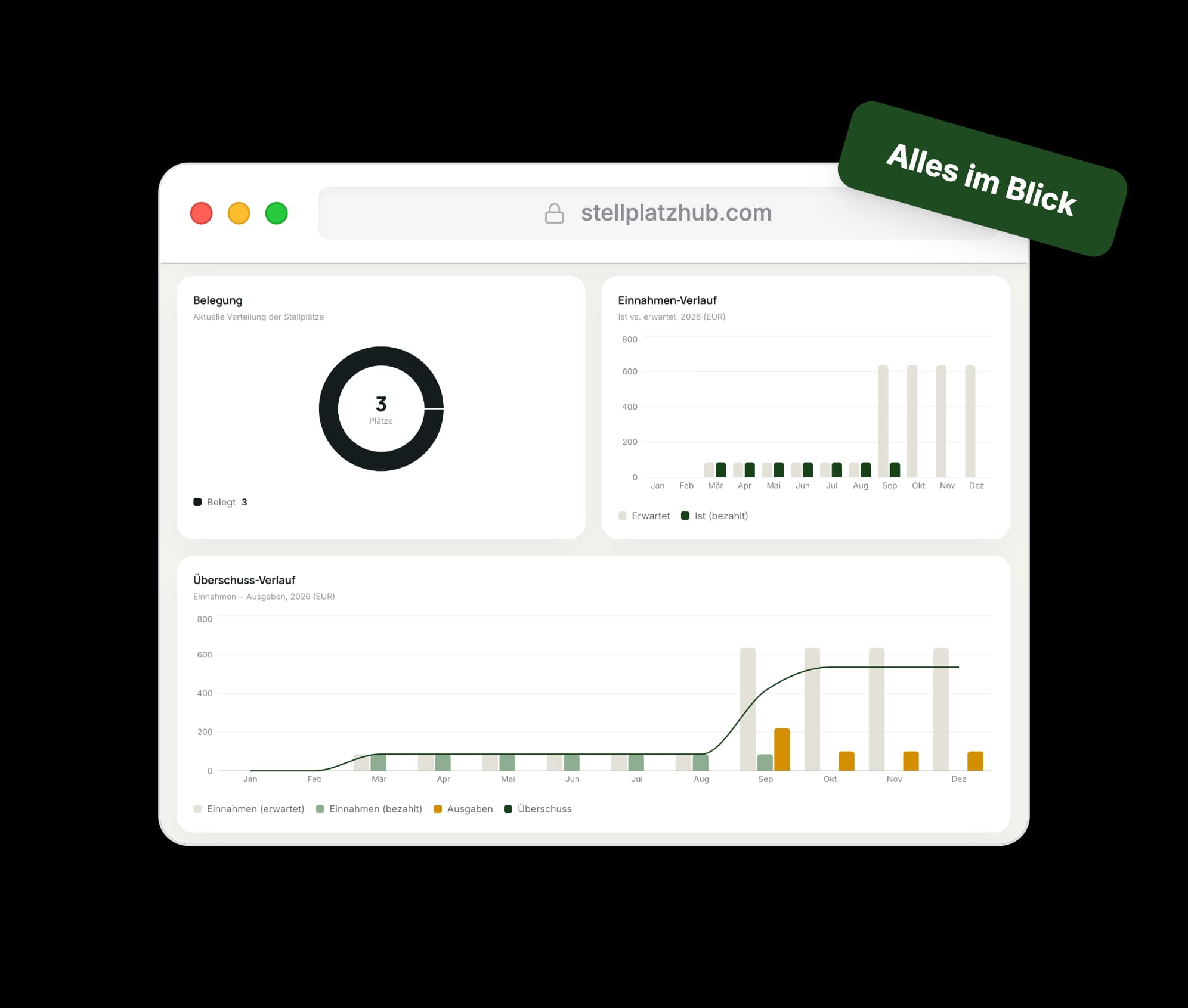 Auswertungs-Charts der Stellplatzverwaltung im StellplatzHub-Dashboard: Belegung, Einnahmen-Verlauf und Überschuss-Verlauf